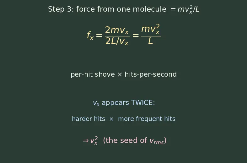 Figure — Kinetic molecular theory — derivation of P = (1 - 3)ρv²_rms