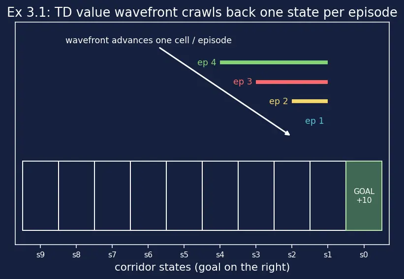 Figure — Temporal Difference learning