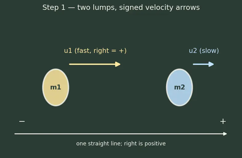 Figure — Perfectly inelastic collisions — maximum KE loss