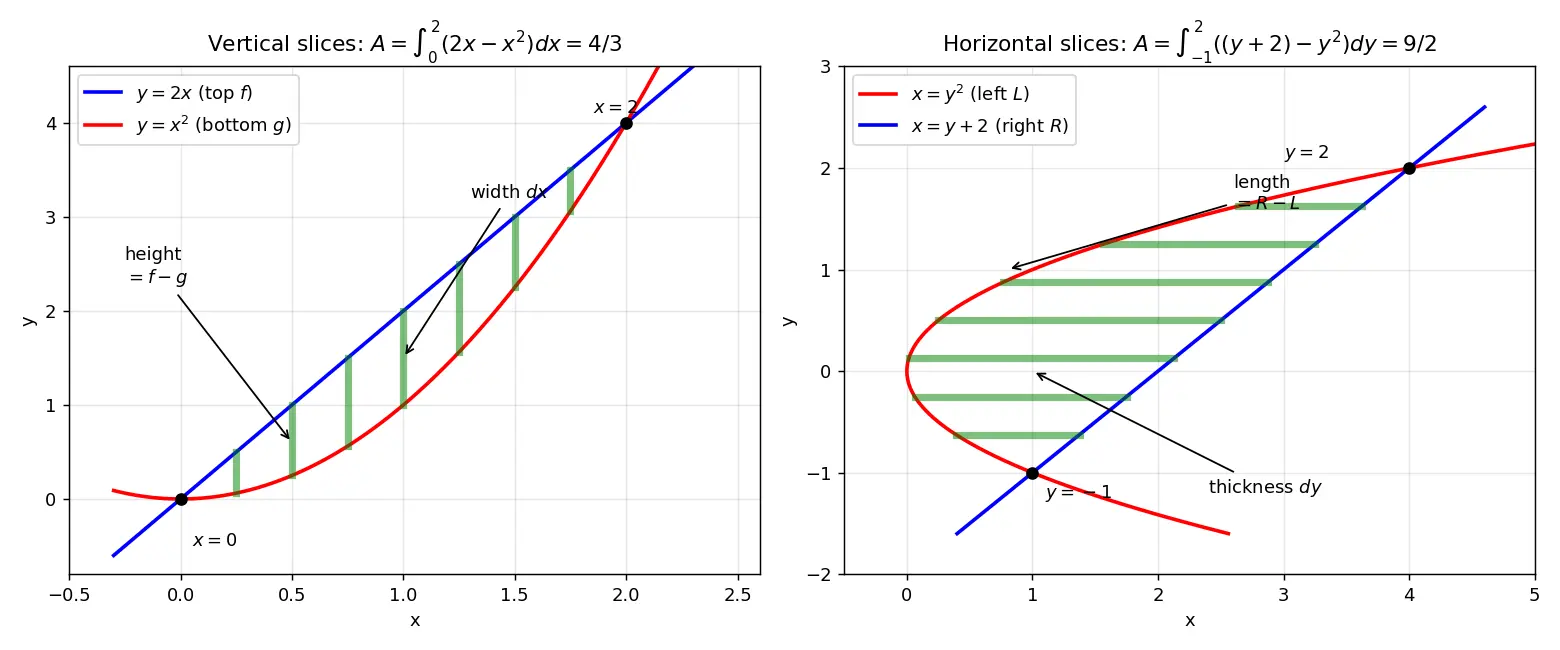 Figure — Area between curves — horizontal and vertical slices