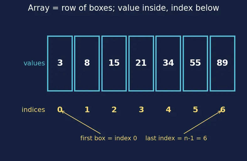 Figure — Binary search — iterative, recursive; O(log n); searching in sorted - rotated arrays