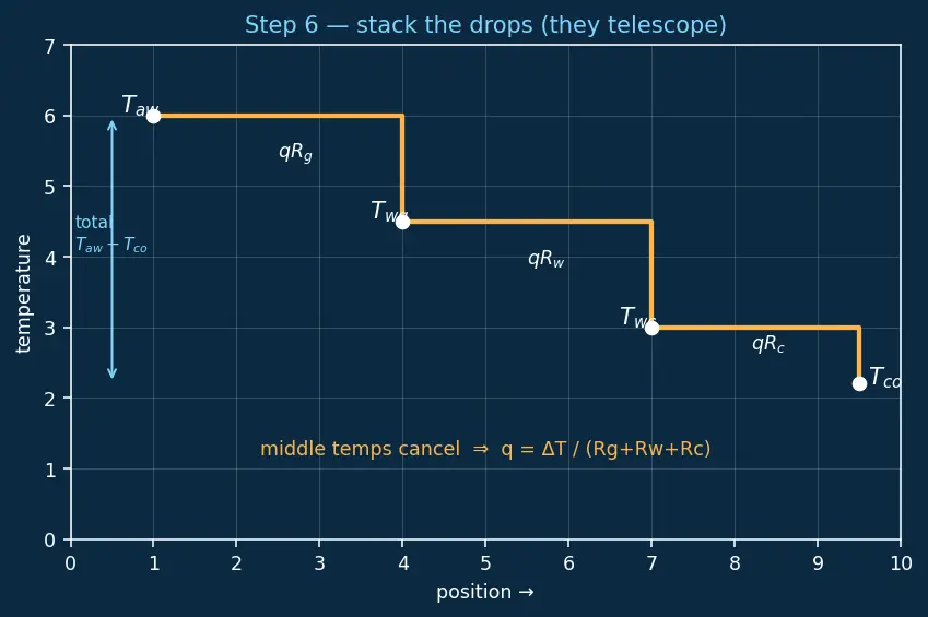 Figure — Regenerative cooling — heat flux, coolant flow, pressure drop