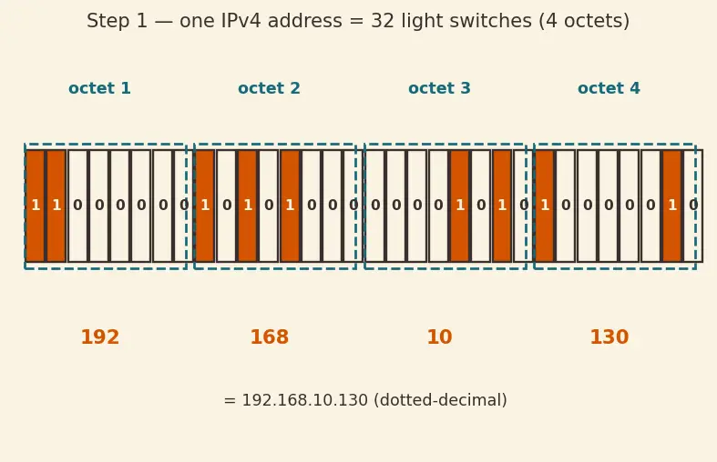 Figure — Subnetting — subnet mask, network - host bits, VLSM