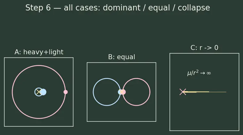 Figure — Two-body problem — equations of motion, reduction to one-body