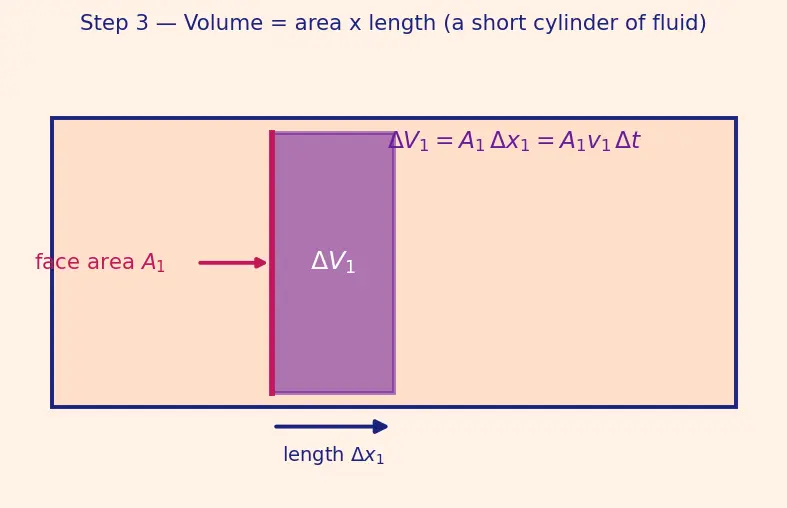 Figure — Continuity equation — derivation (conservation of mass), ρAv = const