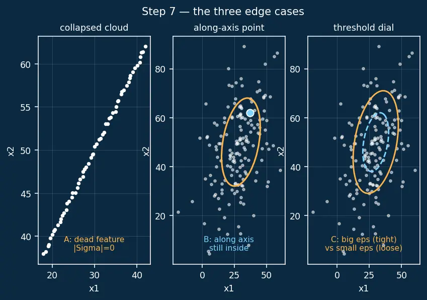 Figure — Anomaly detection methods