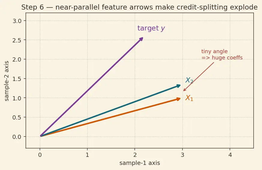 Figure — Correlation analysis and multicollinearity