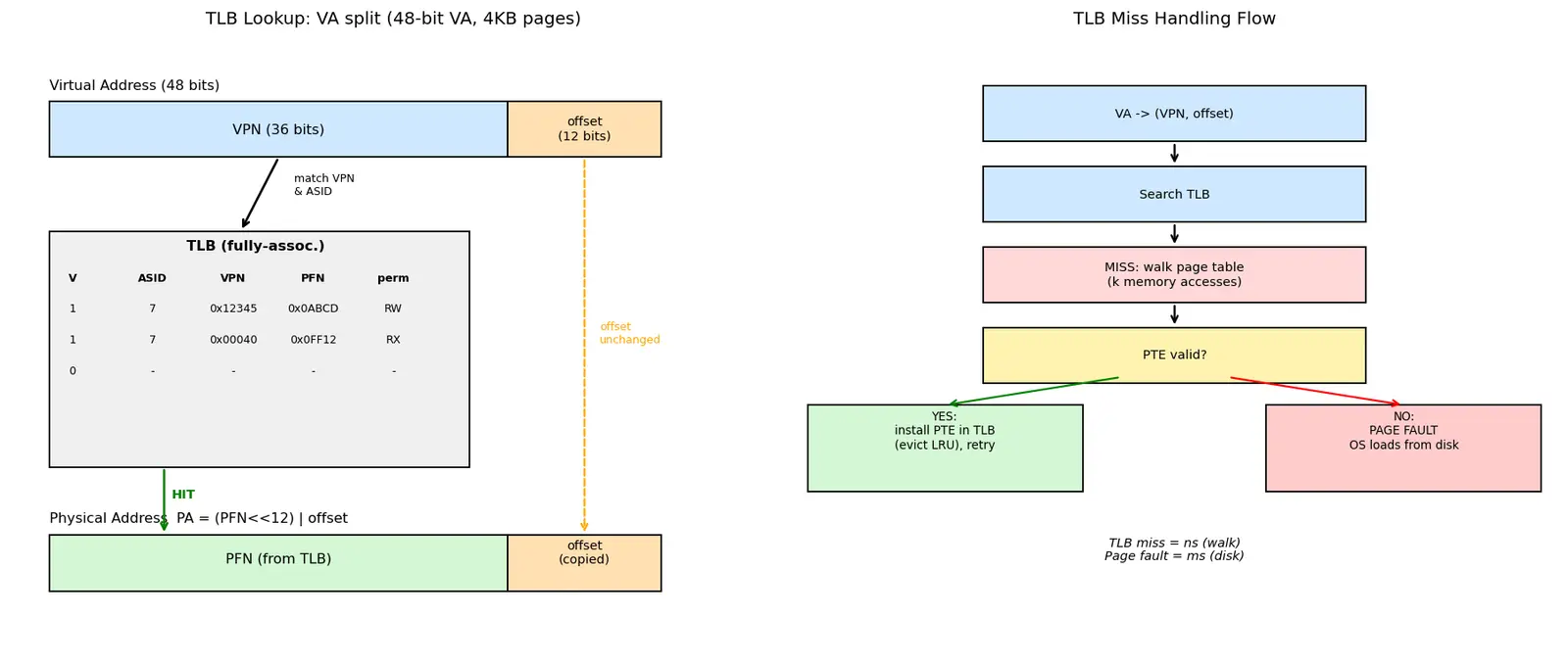 Figure — TLB — structure, TLB miss handling