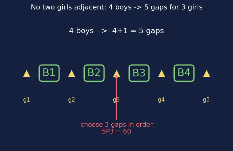 Figure — Permutations — nPr, arrangements with restrictions