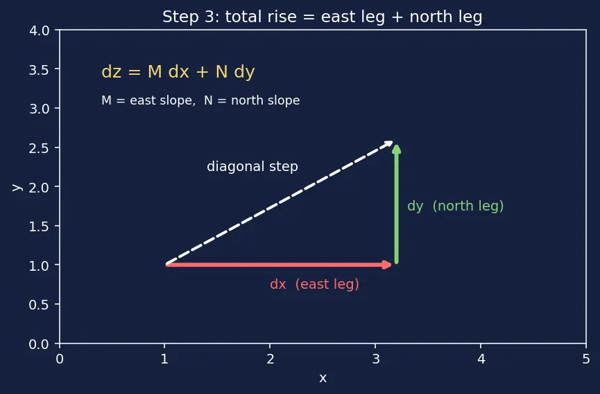 Figure — Maxwell relations — derivation from each potential