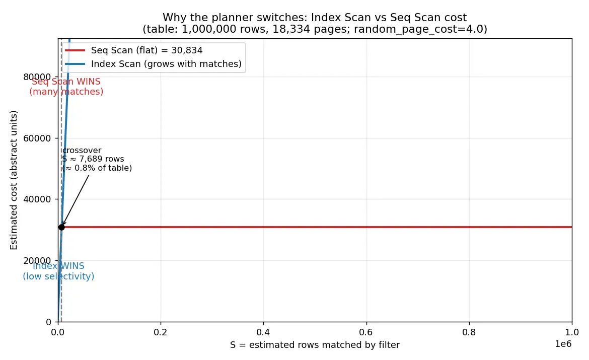 Figure — EXPLAIN — reading query plans, cost estimation