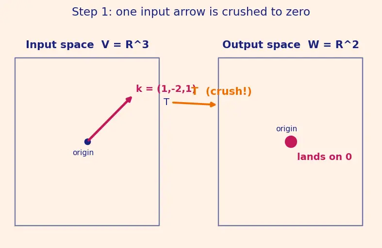 Figure — Linear transformations — definition, kernel, image
