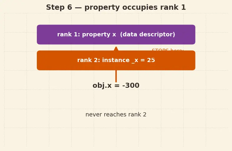 Figure — Properties — `@property`, `@setter`, `@deleter` for controlled access