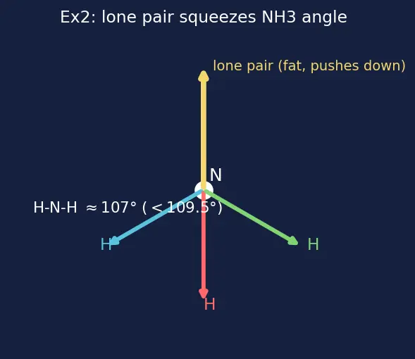 Figure — Valence Bond Theory (VBT) — hybridization (sp, sp², sp³, sp³d, sp³d²)