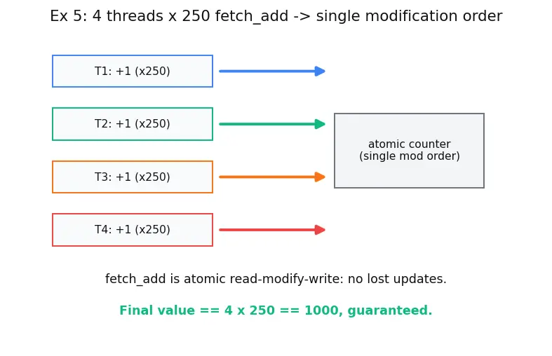 Figure — Memory model — happens-before, acquire-release semantics