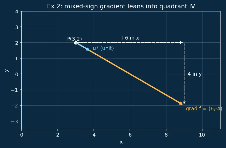 Figure — Gradient as direction of steepest ascent