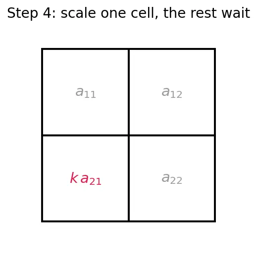 Figure — Scalar multiplication