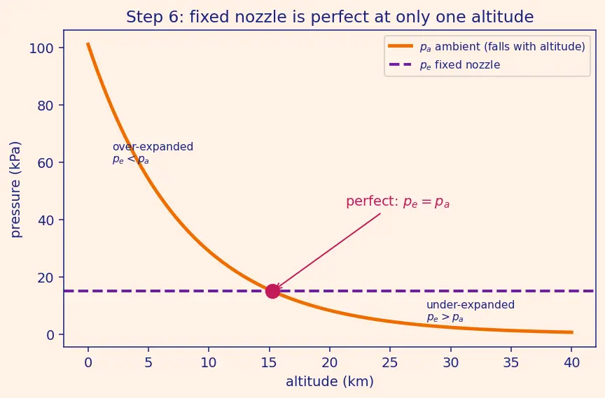 Figure — Altitude compensation methods — nozzle extension, aerospike