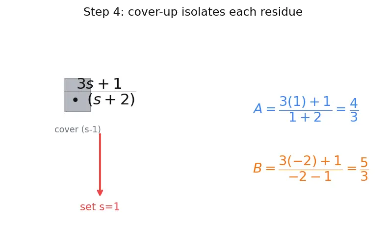 Figure — Inverse Laplace transform — partial fractions, tables