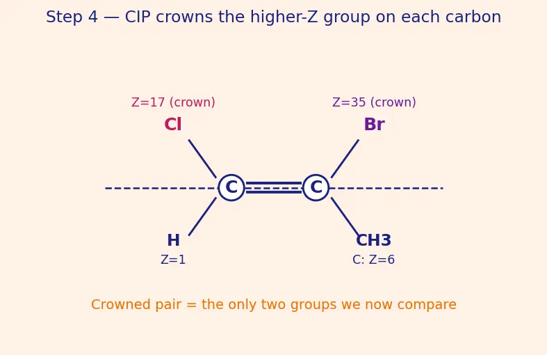 Figure — Isomerism — structural (chain, position, functional, metamerism, tautomerism) and stereo (geometrical - cis-trans - E-Z,