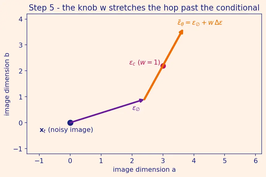 Figure — Classifier-free guidance