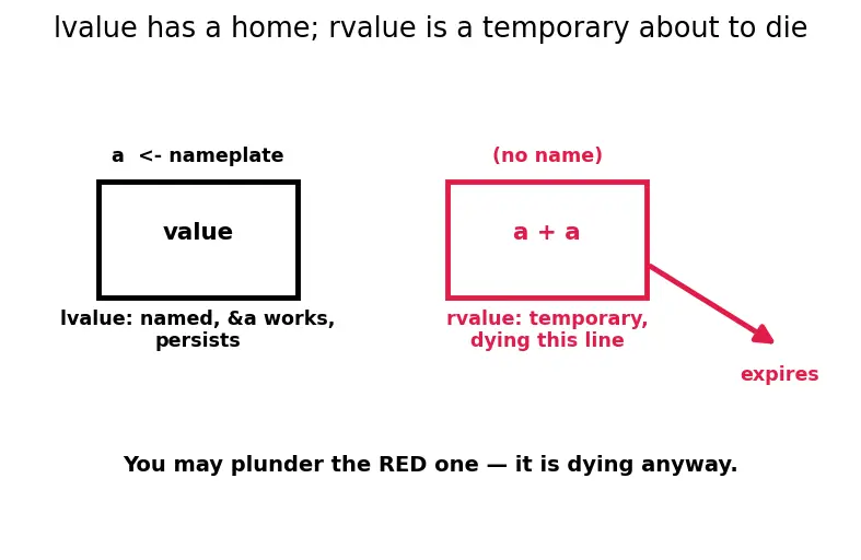 Figure — Move semantics — rvalue references (&&), std - move, std - forward