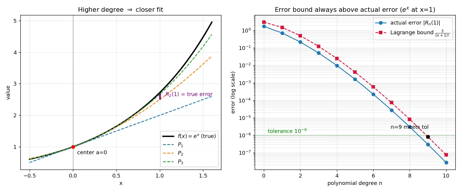 Figure — Taylor's remainder theorem — error estimation