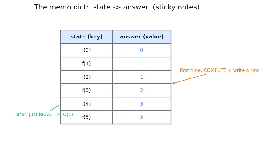 Figure — Memoization (top-down DP) — recursive + memo dict