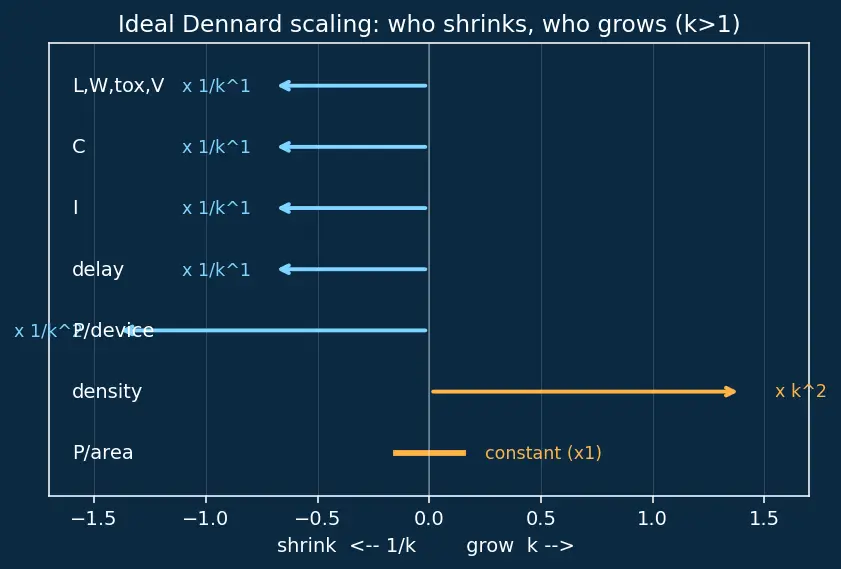 Figure — Dennard scaling and its breakdown