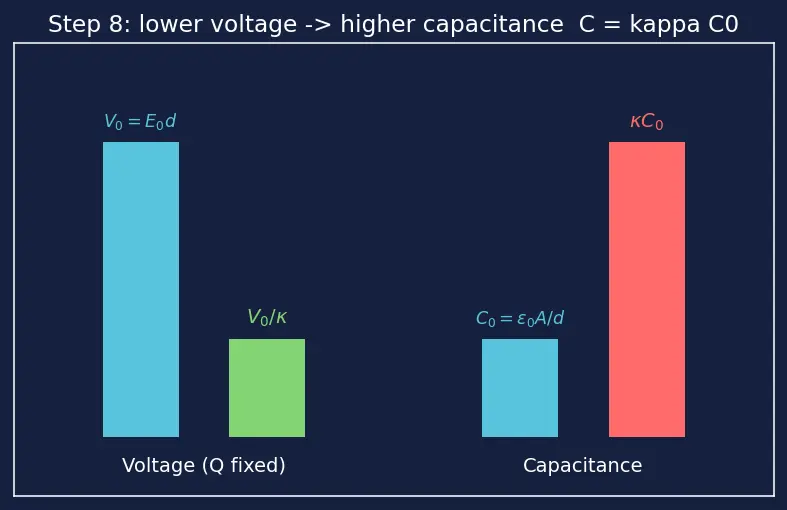 Figure — Dielectrics — polarization, dielectric constant, effect on capacitance