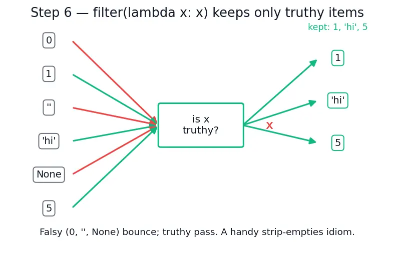 Figure — Lambda functions — anonymous, used with map - filter