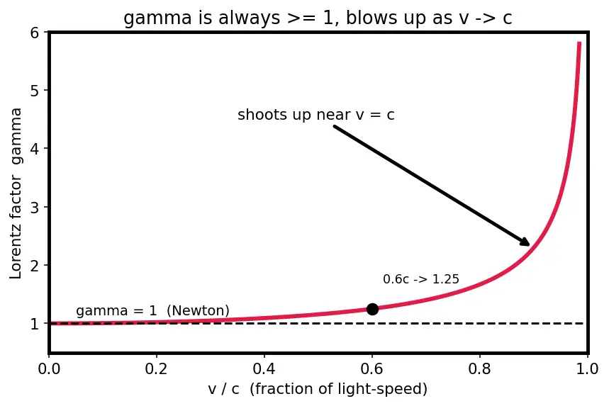 Figure — Postulates of SR