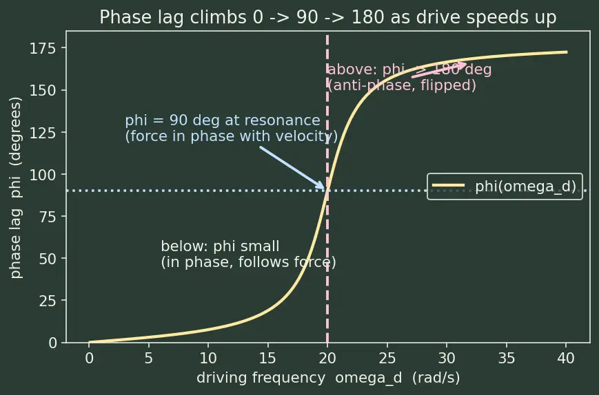 Figure — Forced oscillations — driving frequency