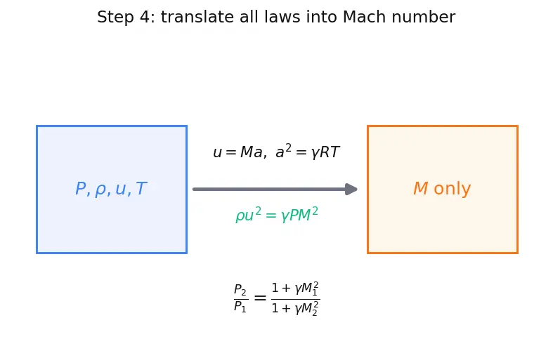 Figure — Normal shock properties — M₂, P₂ - P₁, T₂ - T₁, ρ₂ - ρ₁, P₀₂ - P₀₁