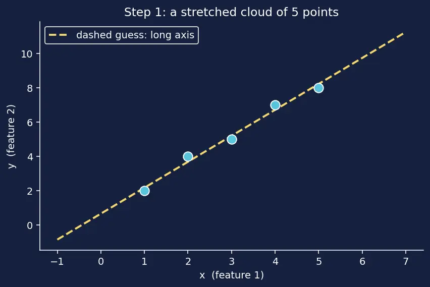 Figure — PCA via eigendecomposition and SVD