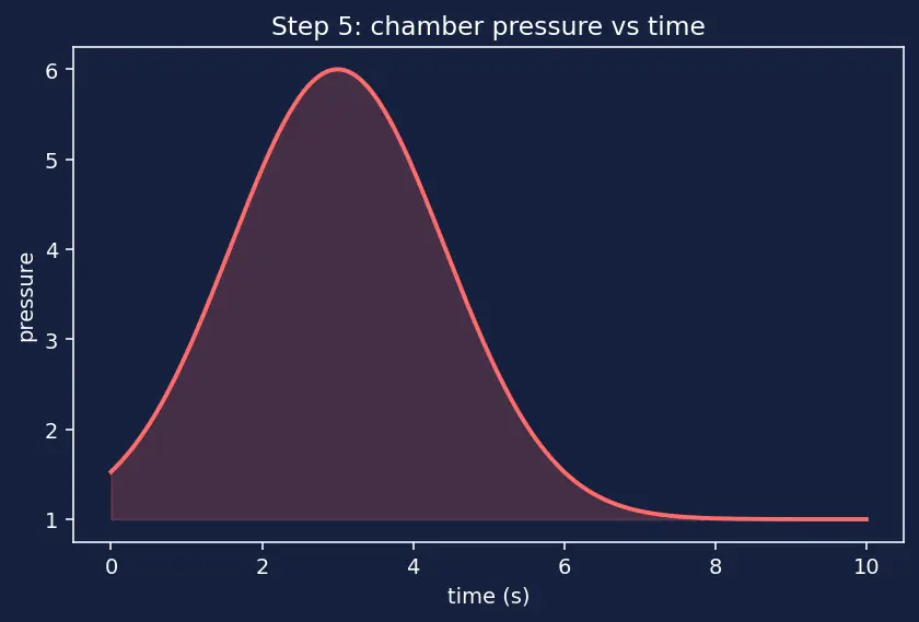 Figure — Solid propellants — AP - HTPB - Al composition; burn rate dependence on pressure (Vieille's law)