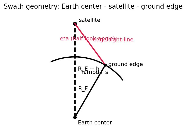 Figure — Groundtrack analysis — swath, revisit