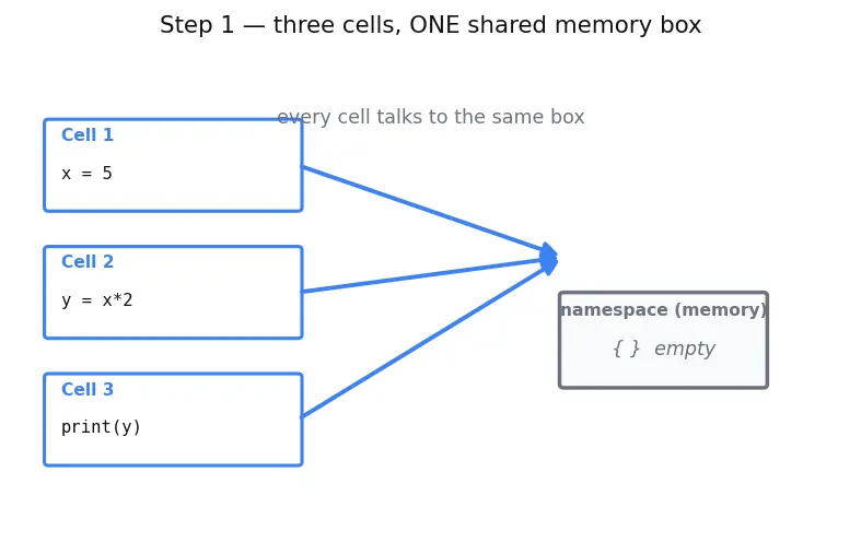 Figure — Jupyter notebooks workflow