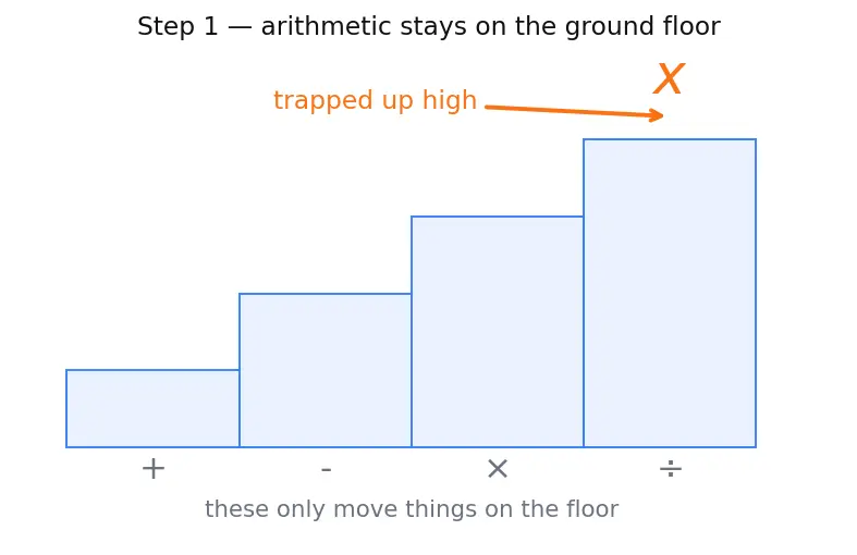 Figure — Solving exponential equations using logarithms