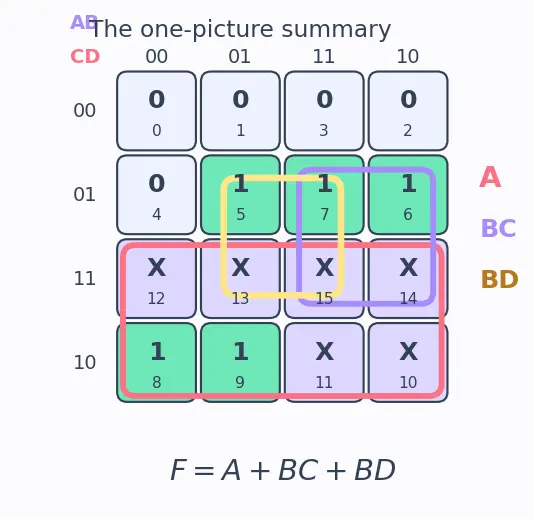 Figure — Don't-care conditions in K-maps
