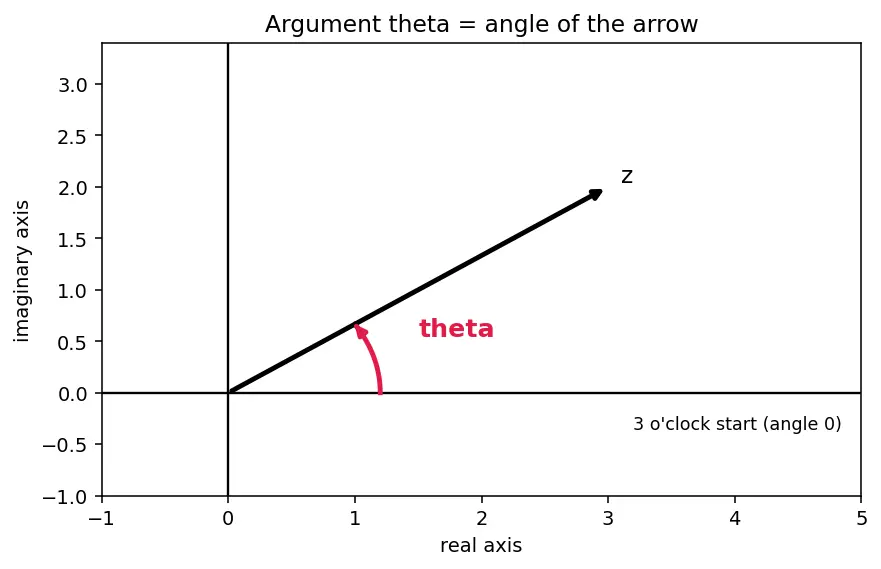 Figure — Roots of unity — cube roots, nth roots, geometric interpretation