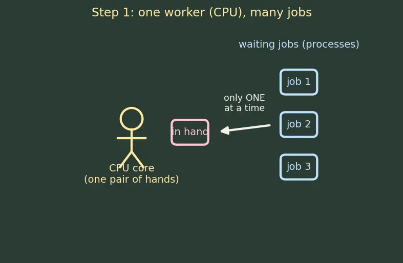 Figure — Processes — PCB, states (new - ready - running - blocked - terminated)
