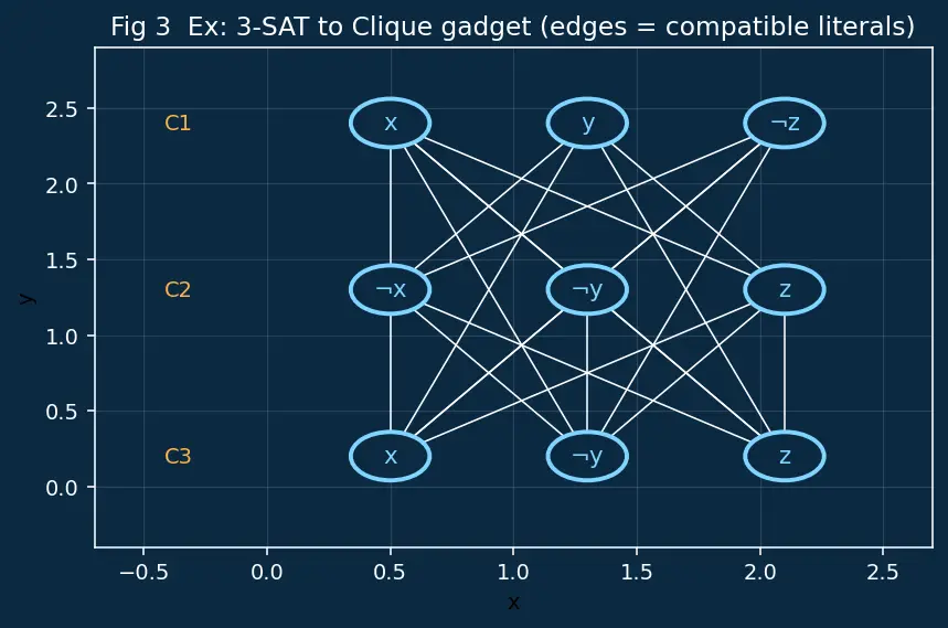 Figure — NP-complete problems — 3-SAT, Vertex Cover, Clique, Hamiltonian Path, TSP, Subset Sum