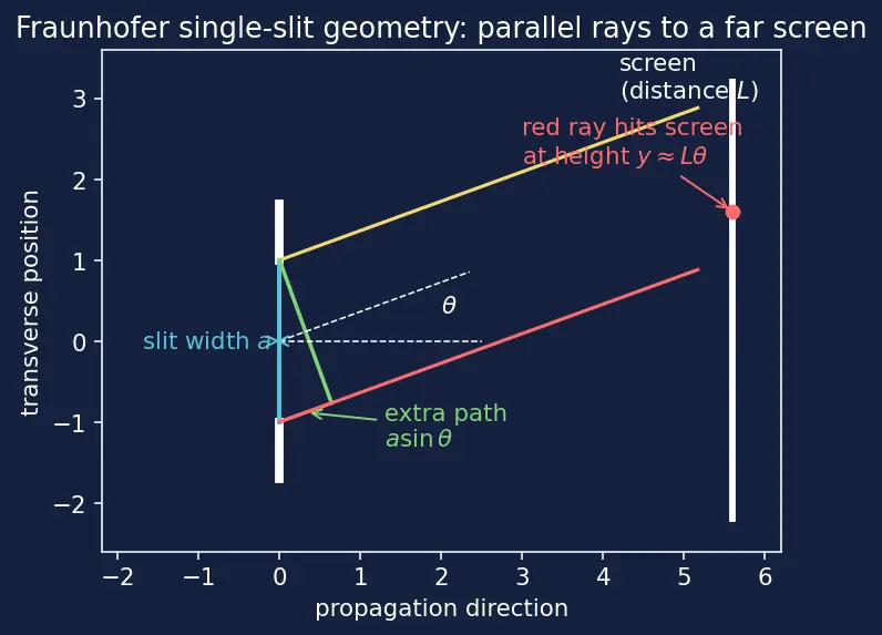 Figure — Diffraction — single slit intensity pattern derivation