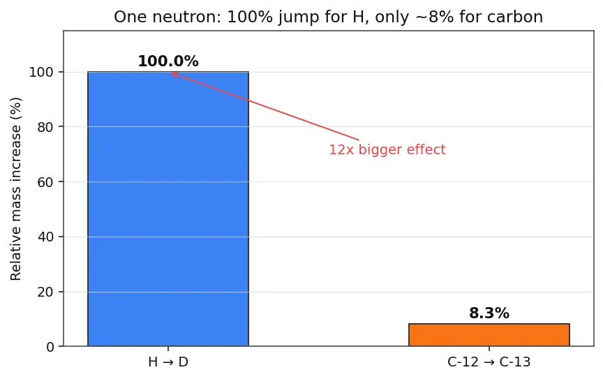 Figure — Isotopes of hydrogen — protium, deuterium, tritium