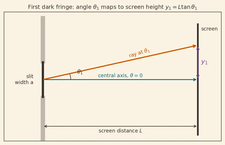 Figure — Diffraction — single slit intensity pattern derivation