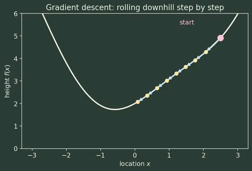 Figure — Gradient descent and variants — convergence analysis