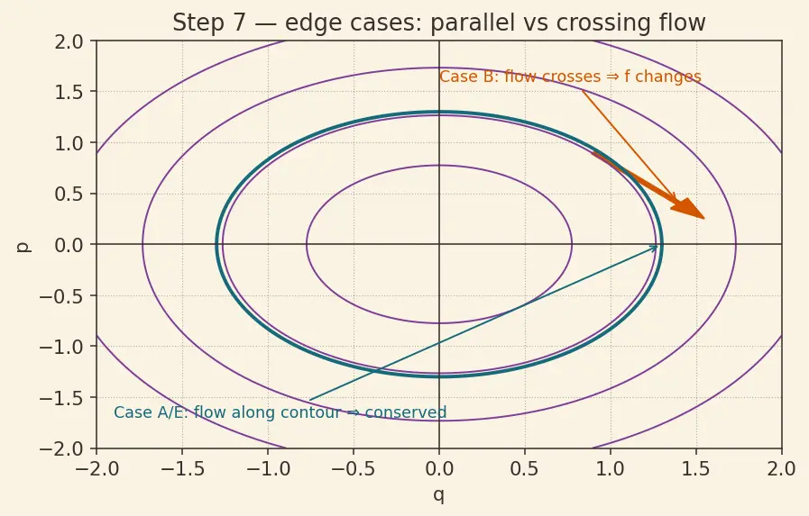 Figure — Poisson brackets — definition, properties, connection to commutators