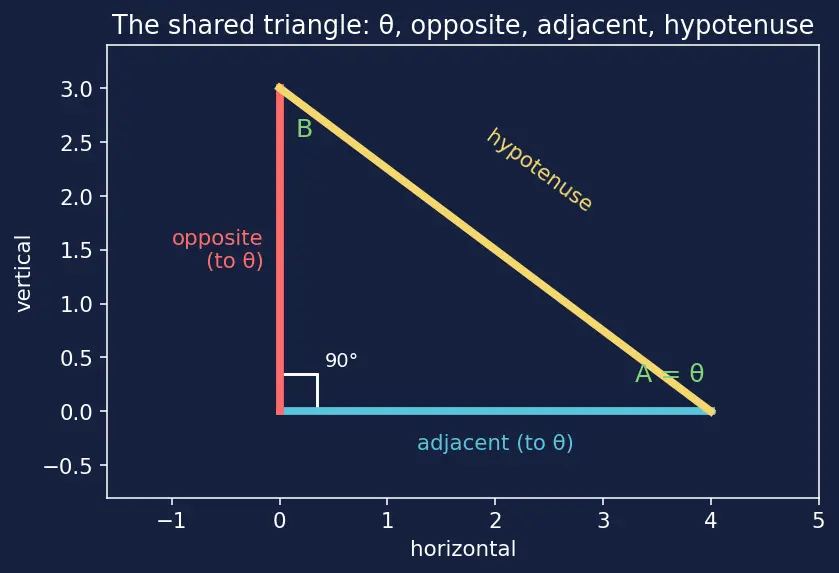 Figure — Trigonometric ratios in right triangle — sin, cos, tan, cosec, sec, cot