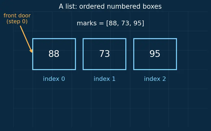 Figure — Nested data structures — list of dicts, dict of lists